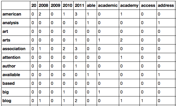 DTM that records keywordwords (rows) and their contexts (columns