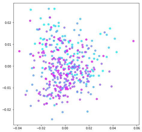 Figure 2. Normalized PCA
